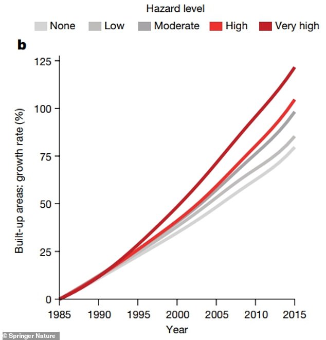 While the total size of the world's settlements has increased by 85.4 percent, settlements with high exposure to flood hazard have grown by 105.8 percent and those exposed to the highest level of flood hazard by 121.6 percent .