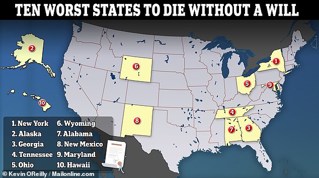 Researchers ranked New York as the worst place to die without a will, followed by Alaska, Georgia and Tennessee