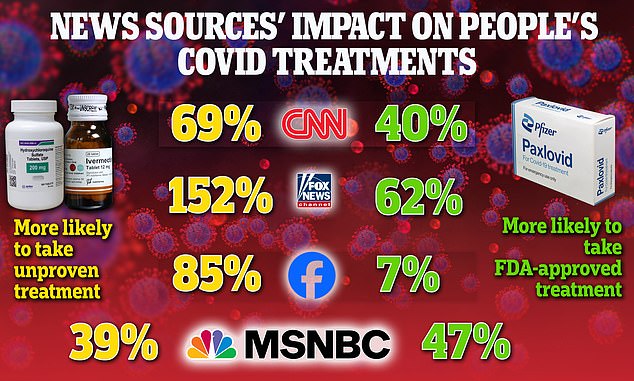 Americans who said they turned to Facebook, CNN and Fox News for information were more likely to use non-evidence-based treatments for Covid, study found
