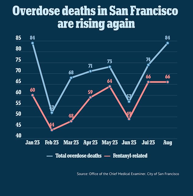 Deaths from fentanyl and other overdoses are again on the rise in San Francisco