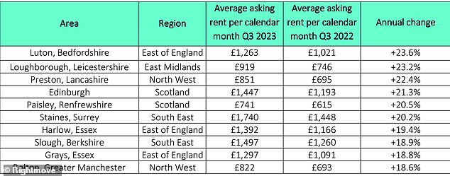 Hotspots: Areas where average advertised rental prices have increased significantly