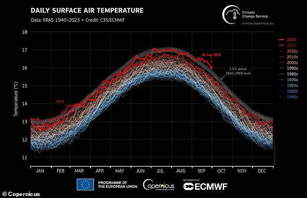 For January through September 2023, the global average temperature for 2023 so far is 1.40°C higher than the pre-industrial average (1850-1900)