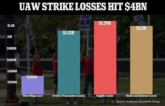 1696489450 363 Ford lays off 400 workers as auto strike nears one month