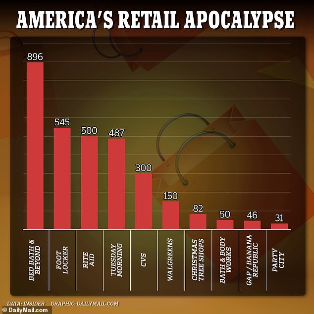 Bankrupt brands like Bed, Bath & Beyond, Rite Aid Pharmacy and Tuesday Morning are closing hundreds of branches, while household names like Gap, Target and CVS are closing major city stores as part of 