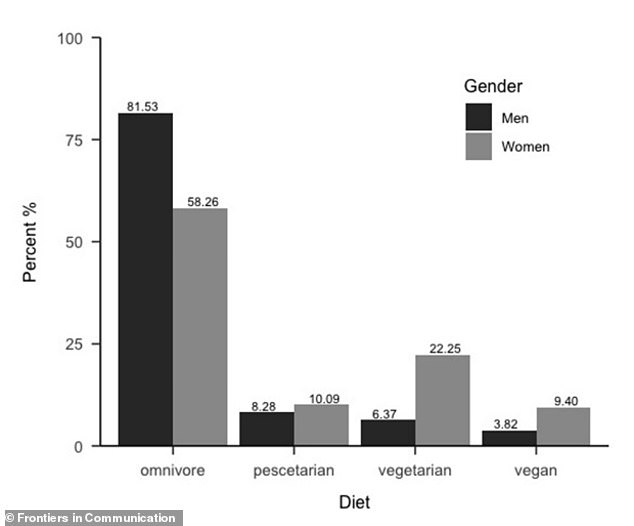 Figures show that only 3.82 percent of men are vegan, while almost one in ten (9.4 percent) women now follow the diet