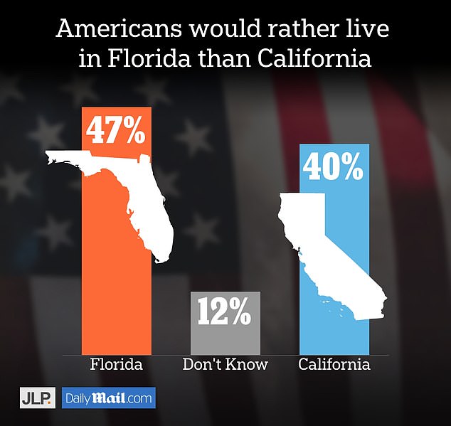 Republicans overwhelmingly favored Florida and Democrats favored California.  Independents tipped the result in favor of the Sunshine State when asked where they would most like to live