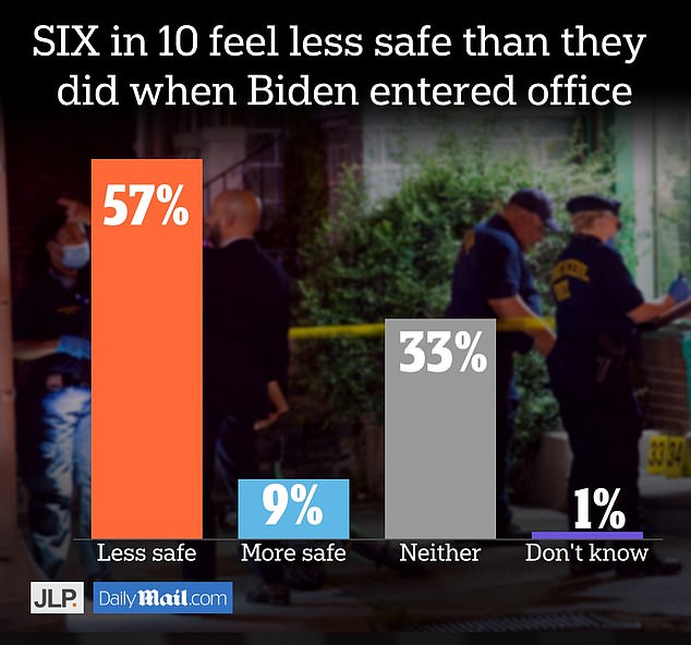 The majority of Americans feel less safe now than when President Joe Biden took office and believe he has not done a good enough job fighting crime, a new DailyMail.com poll shows.