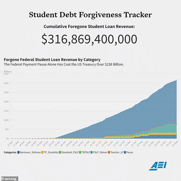 Cumulative lost student loan revenue is nearly $317 billion, according to the American Enterprise Institute think tank, showing that the vast majority of lost federal student loan revenue was the interest rate pause during the three-and-a-half-year global COVID-19 crisis .  pandemic