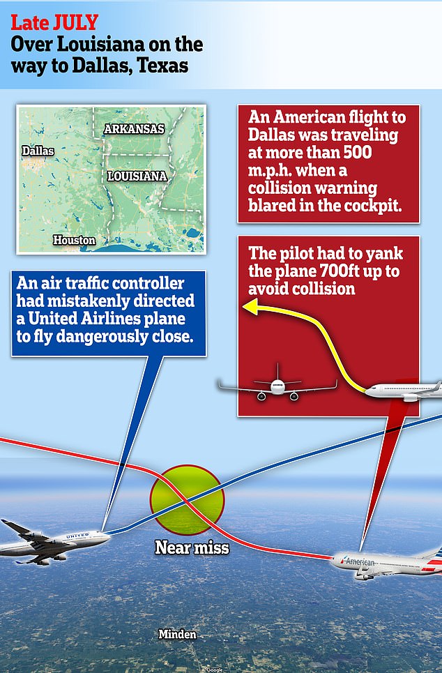 A third incident two and a half weeks later involved a near miss between an American flight and a United Airlines plane near Minden, Louisiana.
