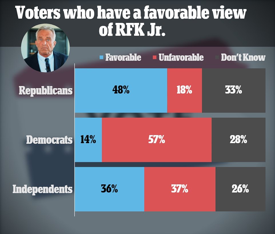 It comes after Republicans have shown a fondness for some of what RFK Jr.  on his presidential platform.  This includes his skepticism toward the COVID-19 vaccine and his plans to address the southern border crisis.  While there are no solid polls to test Kennedy's third-party bid, a new Quinnipiac University poll released this week shows Republican voters like him much more than their Democratic counterparts.  Republicans have a more favorable view of Kennedy by a 30-point margin, while Democrats have a more unfavorable view of him by a 43-point margin.