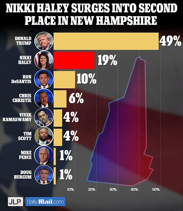 While Trump is still the frontrunner, Haley has moved to a solid second place in New Hampshire, which will hold the nation's first primary next year