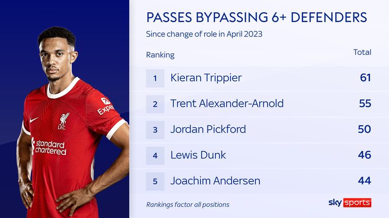 The passing of Trent Alexander-Arnold to Liverpool since his move to a hybrid role