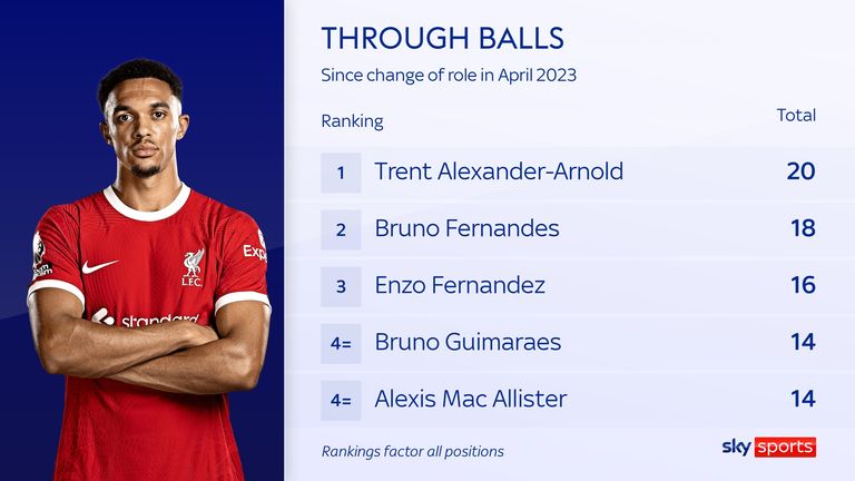 The passing of Trent Alexander-Arnold to Liverpool since his move to a hybrid role