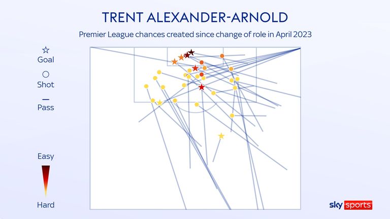 The passing of Trent Alexander-Arnold to Liverpool since his move to a hybrid role