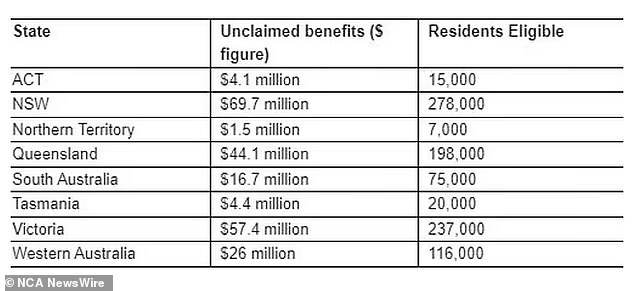 Thousands of Australians have yet to claim more than $200 million worth of Medicare benefits according to figures (pictured) obtained by the Services Australia website