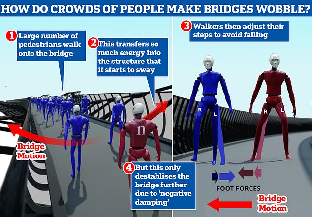 1696658358 131 Why is the Millennium Bridge swaying Scientists explain the unusual