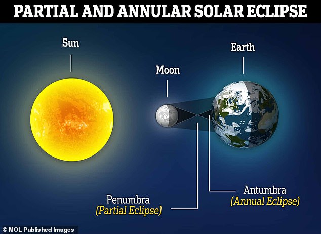 Annular and total solar eclipses occur when the Moon casts its shadow over part of the Earth