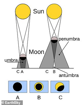 A diagram of an annular eclipse