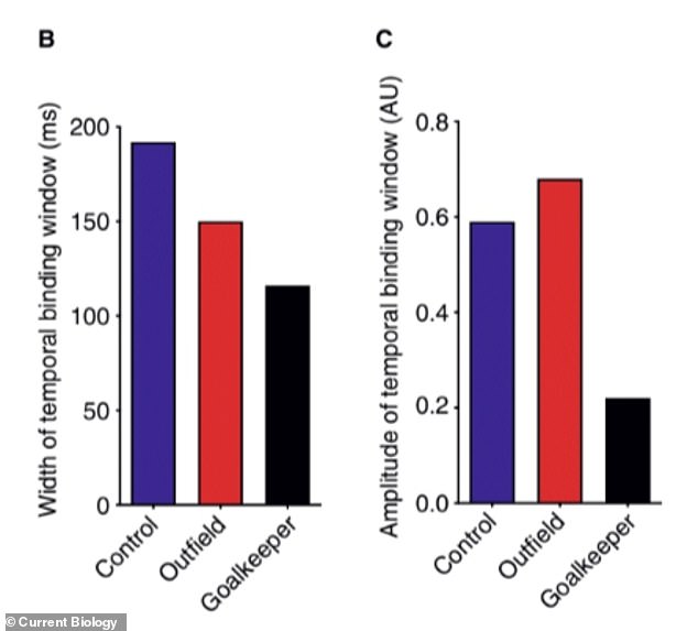 The researchers found that goalkeepers had shorter time windows compared to players and non-players