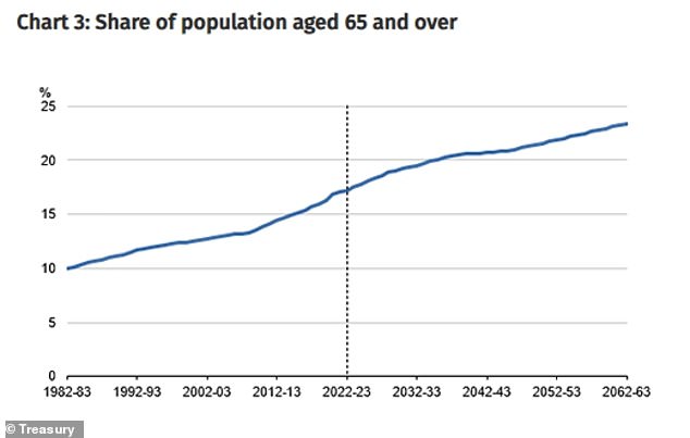 Dr Kennedy quoted from the Treasury's Intergenerational Report which predicts the proportion of people aged 65 and over will rise to 23.4 per cent by 2062-63, up from 17.3 per cent last financial year