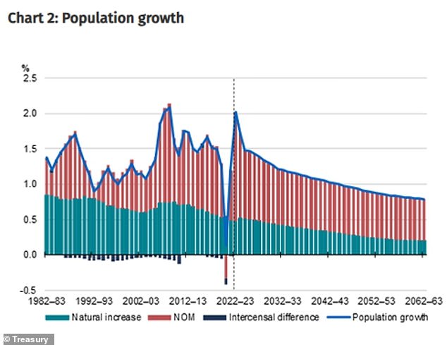 Treasury expects population growth to slow to 1.1 per cent over the next 40 years, putting it below the 1.4 per cent rate of the past four decades, as Australia's population grows from 26.5 million to 40.5 million by 2062–63.