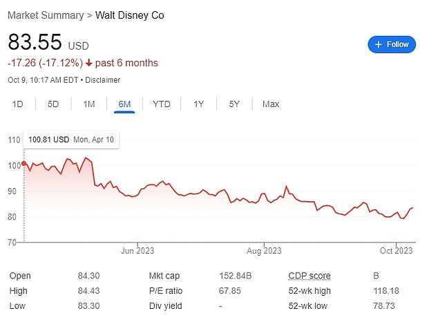 Disney shares have fallen in recent months as the media conglomerate struggles