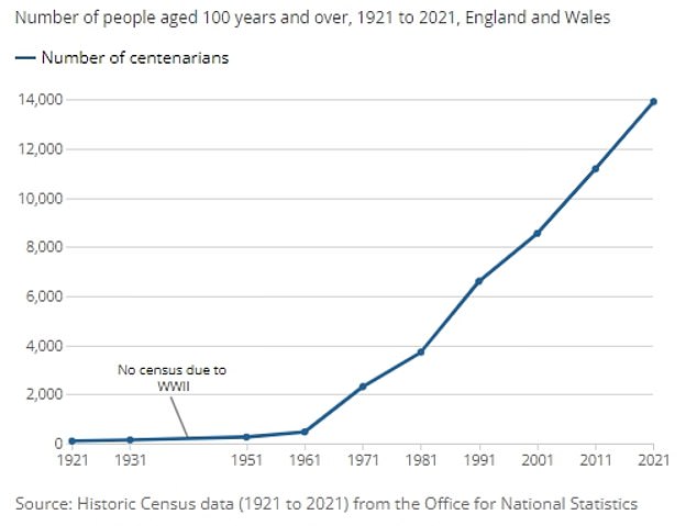 Some 13,924 people in England and Wales had reached the age of 100 at the time of the 2021 census, a staggering increase from just 110 when the survey was conducted in 1921