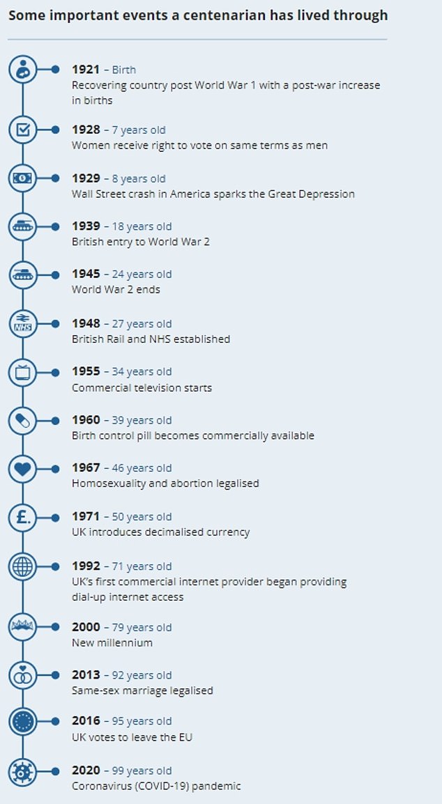 The centenarians had exceeded their expected life expectancy by three or four decades and experienced significant events such as women's suffrage, the Second World War, the introduction of the NHS and the introduction of television