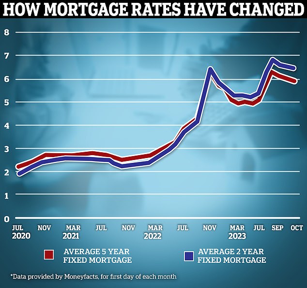 After the summit?  Average fixed mortgage rates appear to be easing somewhat after a series of rate hikes in the first half of the year