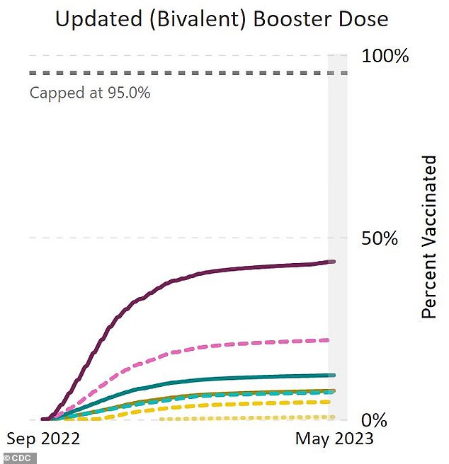 This graphic shows the acceptance of the booster vaccination in fall 2022 in America in different age groups.  The dark purple line represents people ages 65 and older, the dotted pink line represents ages 50 to 64, the solid green line represents ages 25 to 49, the dotted green line represents ages 18 to 24, and the solid yellow line for 12 to 49 year olds.  17, thickest dotted yellow for 5-11 years and dotted yellow line at bottom for 2-4 years.