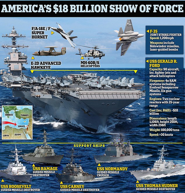 The United States has deployed a carrier strike group led by the USS Gerald R. Ford, the world's largest warship, to the eastern Mediterranean in response to Hamas' unprecedented attack on Israel.  Another aircraft carrier may also be sent to the region