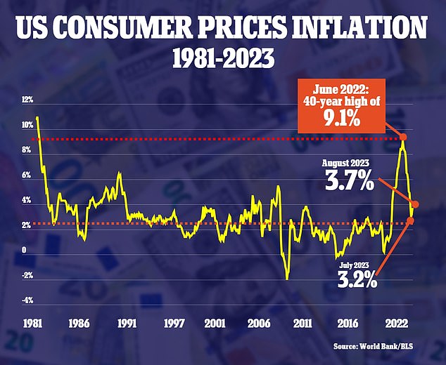 US inflation accelerated for a second straight month to an annual rate of 3.7 percent - from 3.2 percent in August