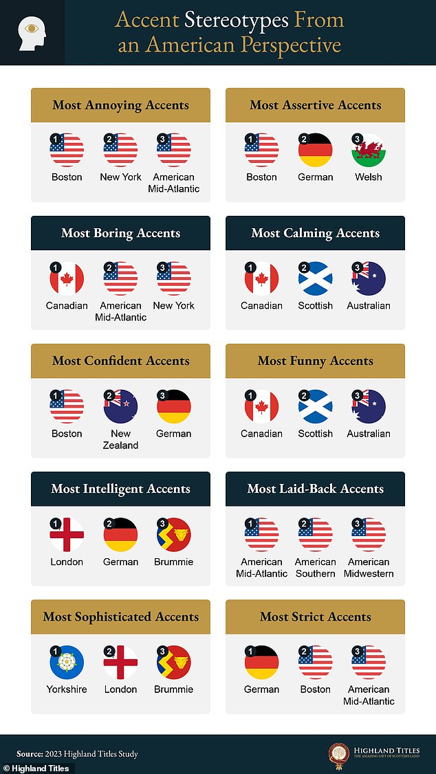 There are some evolutionary theories that suggest that people find foreign accents attractive because they suggest a more exotic gene pool.