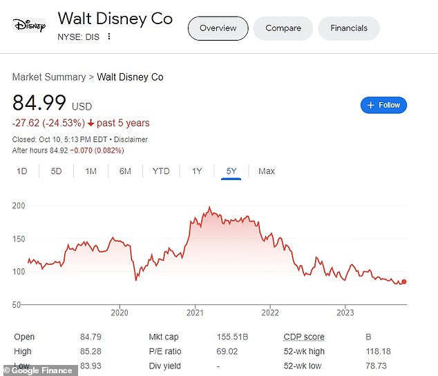 Disney shares have fallen since Iger left his role as CEO in 2020.  Shares have fallen more than 12 percent in the past year, even hitting a decade low of $83.60 before currently bouncing to $84.99.