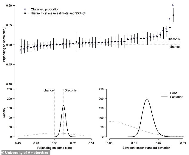 The numbers: They claimed that a natural bias occurs when coins are flipped, causing the side that was originally facing up to return to the same position 50.8 percent of the time.