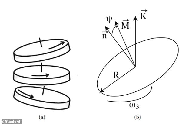 Theory: Diaconis suggested that randomness is due to the fact that when a human flips coins, there are a number of different movements that the coin is likely to make.