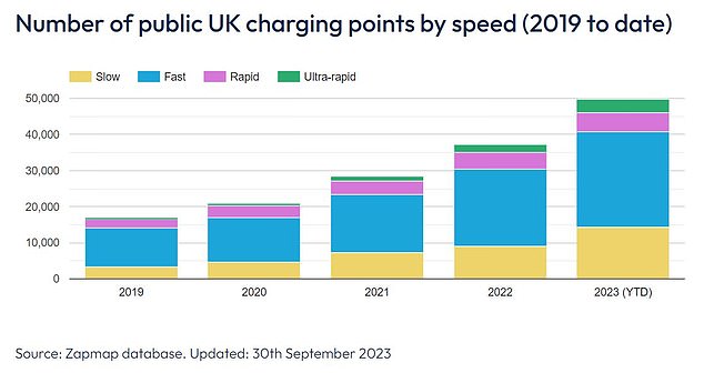 This is the breakdown of the different devices available on the public network right now.  Ultrafast devices are the fastest and can charge a battery from 10-80% in less than half an hour