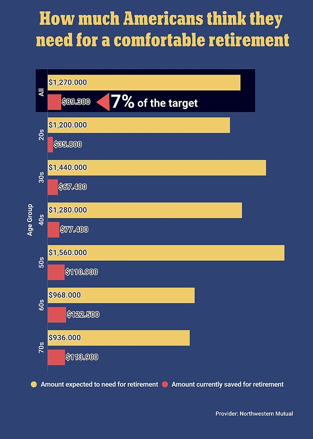 According to a recent Northwestern Mutual study, the average American predicts they will need $1.27 million to retire comfortably