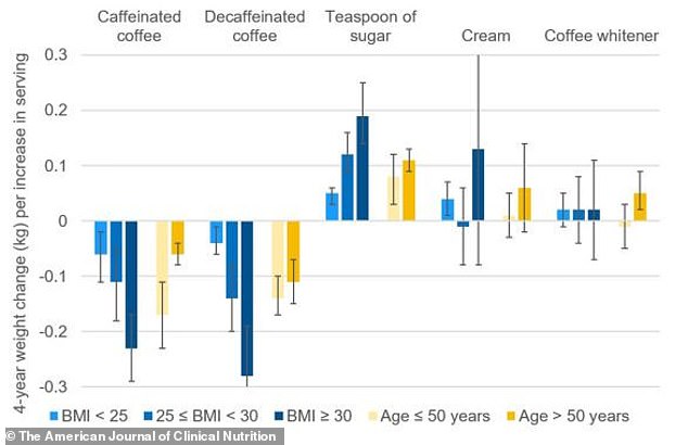 The graph above shows the researchers' observed relationship between changes in coffee habits and weight changes within each four-year period.  Unsweetened coffee has been linked to weight loss, but adding a teaspoon of sugar negated the benefit