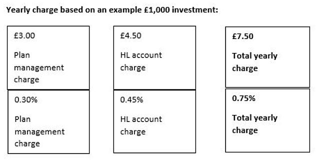 1697052785 511 Hargreaves set to launch basic ready made pension with 075 annual