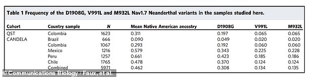 On average, participants had 46 percent Native American ancestry, 49.6 percent European ancestry, and 4.4 percent African ancestry.  But these proportions varied significantly, both by individual and by nationality.  Peru and Mexico retained the most indigenous genetic heritage