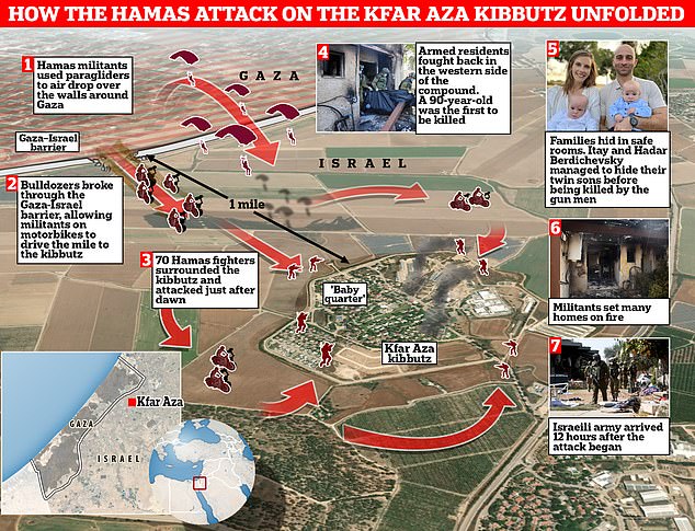 This graphic (above) shows how the Hamas massacre unfolded on the Kfar Aza kibbutz