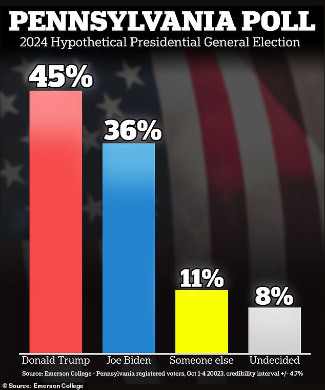 An Emerson College poll released Wednesday found that 45 percent of Pennsylvania's registered voters plan to back Trump, the front-runner for the Republican nomination, while 36 percent said they would back Biden