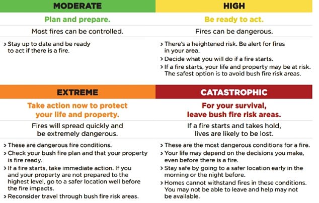 What the four levels of fire danger mean across Australia