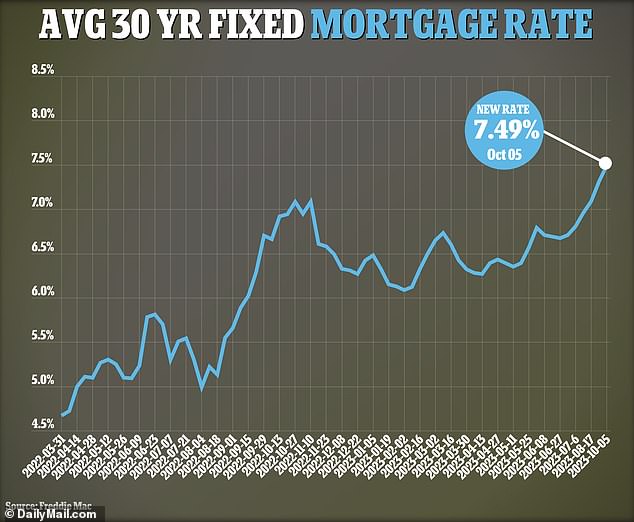 The average 30-year fixed-rate mortgage rose to 7.49 percent, according to latest data from lender Freddie Mac