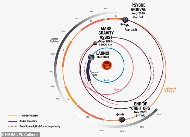 How the trip will work: The spacecraft will embark on a six-year, 2.2-billion-mile (3.6 billion-kilometer) journey to an eponymous space rock, 16 Psyche.  It will require a gravity assist from Mars in May 2026 to help it on its way, before reaching its destination in 2029