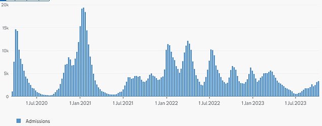 HOSPITAL ADMITTIONS: This government graphic shows the number of Brits hospitalized with Covid throughout the pandemic in England.  Admission numbers are increasing, but are still well below the highs recorded in 2021