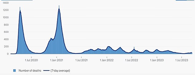 DEATHS: This graph shows the number of Covid deaths recorded since the start of the pandemic, with numbers up slightly compared to earlier in the year but nowhere near the peaks previously recorded