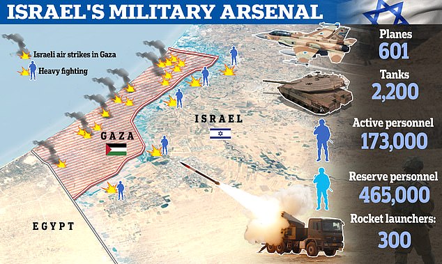 Israel is using its massive military might - including thousands of tanks, fighter jets and troops in a full-scale ground invasion of the enclave in response to a series of terror attacks that killed 1,300 Israelis