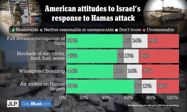 JL Partners polled 1,000 Americans about attitudes toward Israel and Hamas.  They supported a ground invasion and occupation of Gaza by a margin of two to one